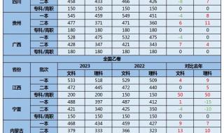 湖北大学2023艺术生录取分数线 985录取分数线2023年