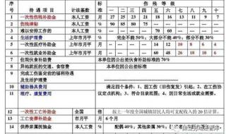 2022工伤赔偿标准及计算方法 最新工伤赔偿标准