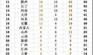 2021年全运会金牌榜河南 全运会奖牌榜最新排名